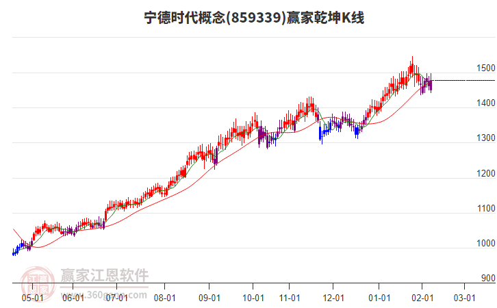 859339寧德時(shí)代贏家乾坤K線工具 859339寧德時(shí)代贏家乾坤K線工具