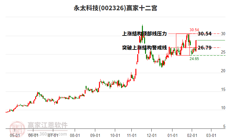 002326永太科技贏家十二宮工具