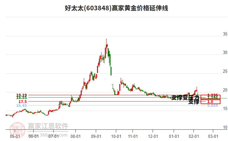 603848好太太黃金價格延伸線工具
