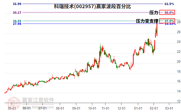 002957科瑞技術(shù)贏家波段百分比工具 002957科瑞技術(shù)贏家波段百分比工具