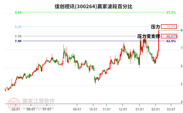 300264佳創(chuàng)視訊波段百分比工具