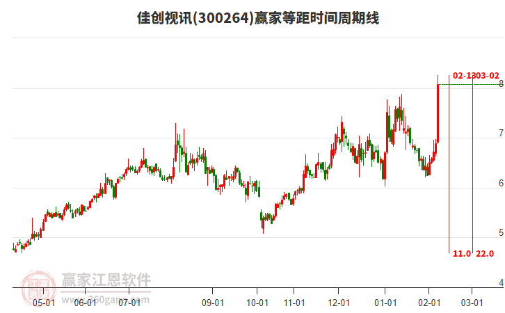 300264佳創(chuàng)視訊等距時(shí)間周期線工具