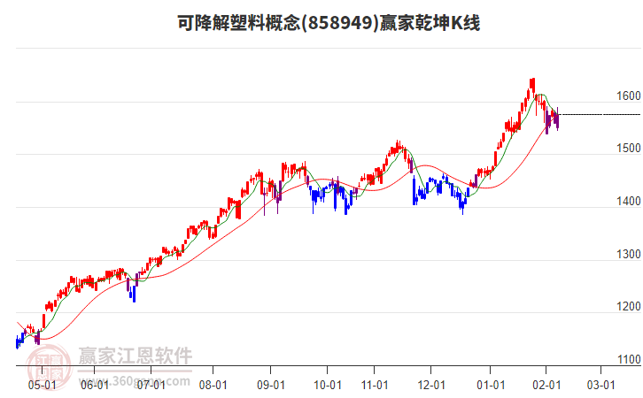 858949可降解塑料贏家乾坤K線工具