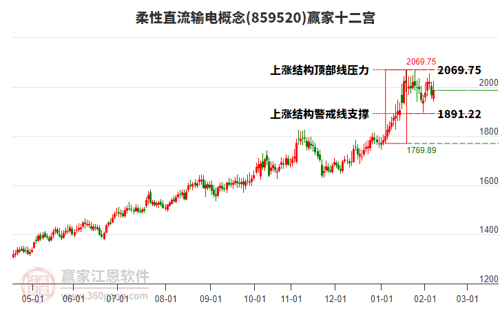 859520柔性直流輸電贏家十二宮工具