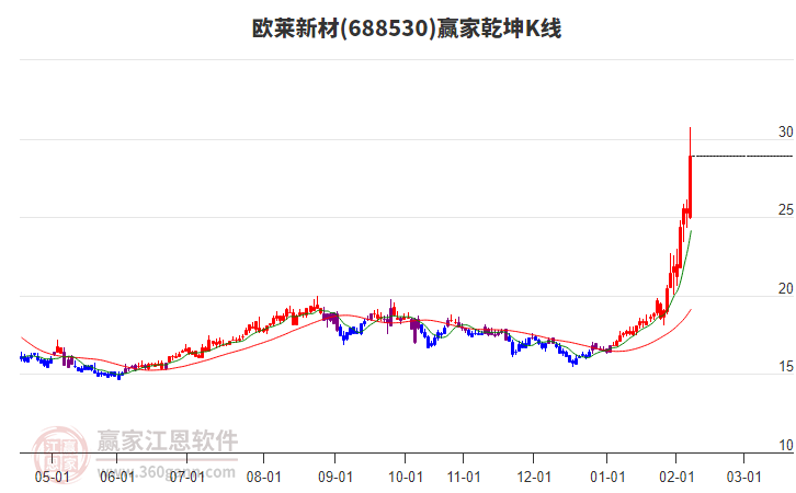 688530歐萊新材贏家乾坤K線工具 688530歐萊新材贏家乾坤K線工具