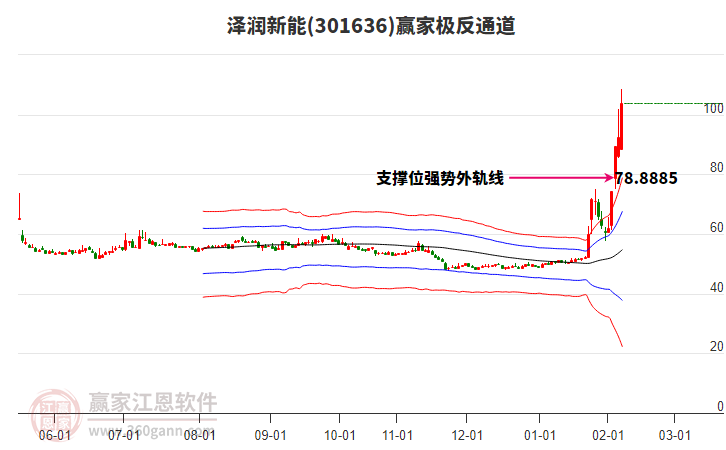 301636澤潤新能贏家極反通道工具 301636澤潤新能贏家極反通道工具