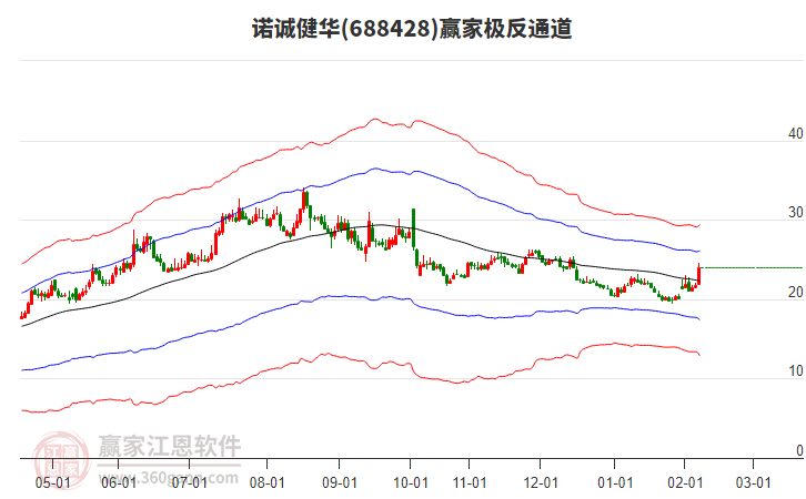 688428諾誠健華贏家極反通道工具