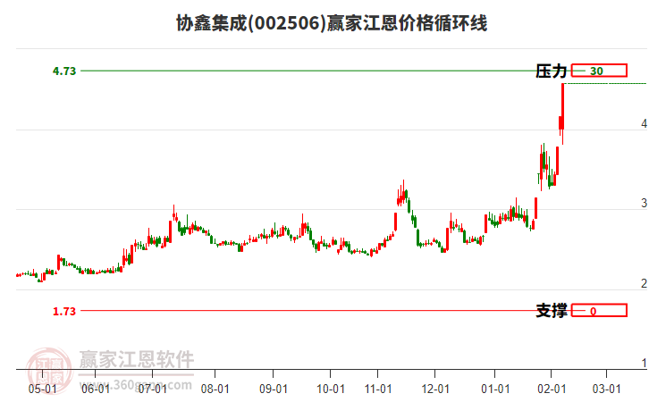 002506協(xié)鑫集成江恩價格循環(huán)線工具