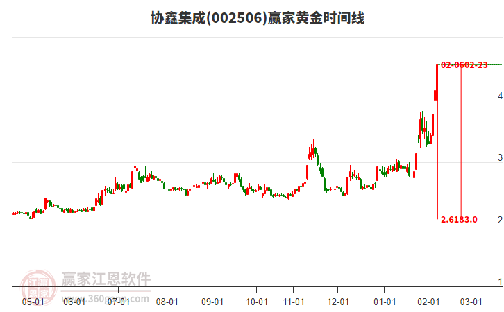 002506協(xié)鑫集成黃金時間周期線工具