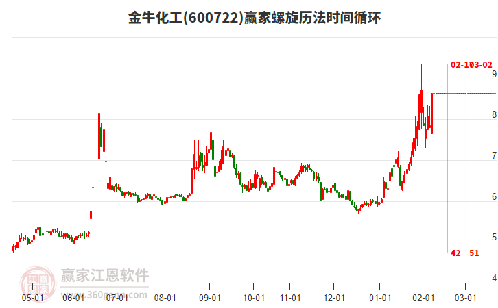 600722金牛化工螺旋歷法時間循環(huán)工具
