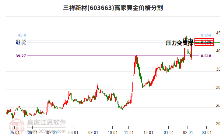 603663三祥新材黃金價(jià)格分割工具