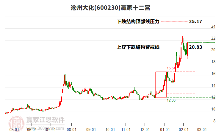 600230滄州大化贏家十二宮工具 600230滄州大化贏家十二宮工具
