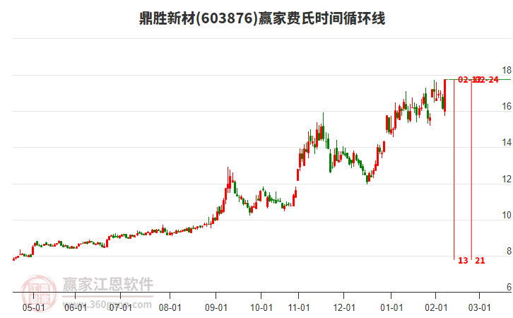 603876鼎勝新材費氏時間循環(huán)線工具