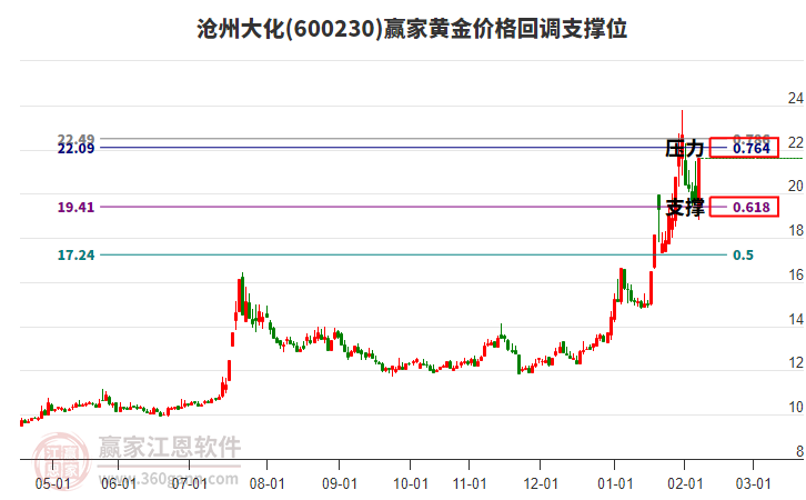 600230滄州大化黃金價格回調(diào)支撐位工具 600230滄州大化黃金價格回調(diào)支撐位工具