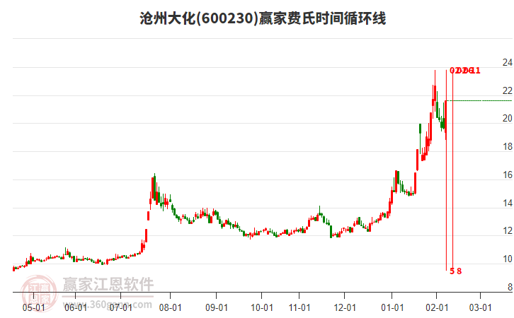 600230滄州大化費氏時間循環(huán)線工具 600230滄州大化費氏時間循環(huán)線工具
