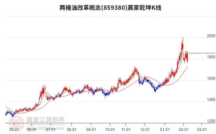 859380兩桶油改革贏家乾坤K線工具