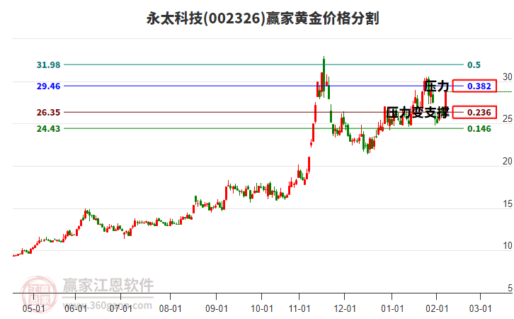 002326永太科技黃金價(jià)格分割工具