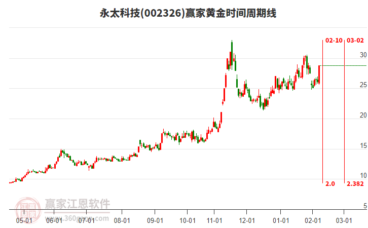 002326永太科技黃金時(shí)間周期線工具