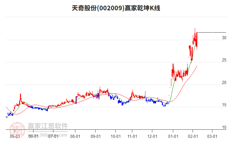 002009天奇股份贏家乾坤K線工具 002009天奇股份贏家乾坤K線工具