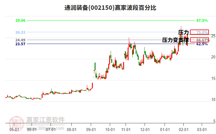 002150通潤裝備波段百分比工具