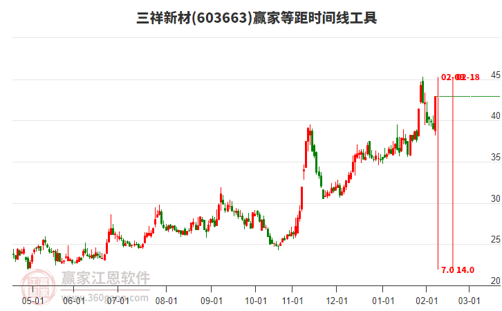603663三祥新材等距時(shí)間周期線工具