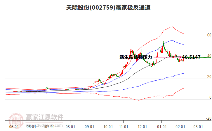 002759天際股份贏家極反通道工具