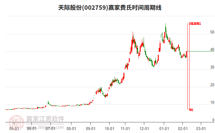002759天際股份費氏時間周期線工具