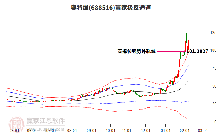 688516奧特維贏家極反通道工具