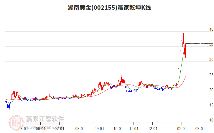 002155湖南黃金贏家乾坤K線工具