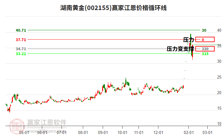 002155湖南黃金江恩價格循環(huán)線工具