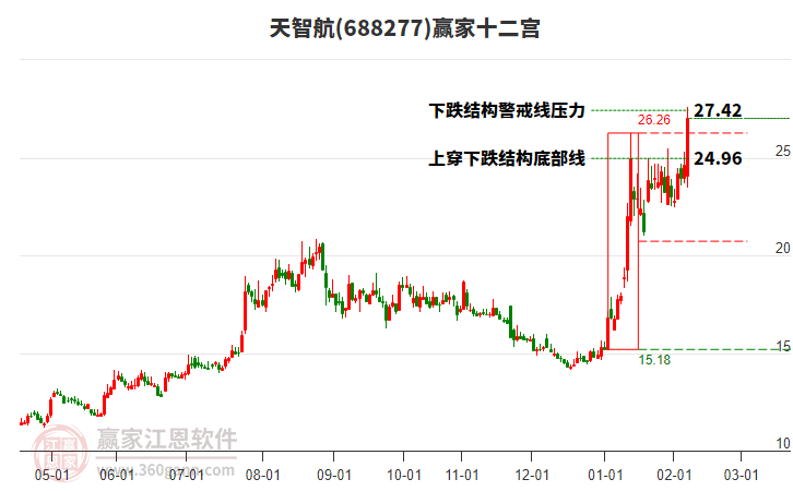 688277天智航贏家十二宮工具