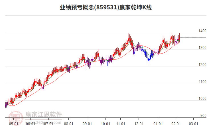 859531業(yè)績預(yù)虧贏家乾坤K線工具