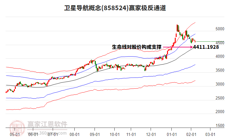 858524衛(wèi)星導航贏家極反通道工具 858524衛(wèi)星導航贏家極反通道工具