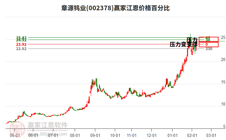 002378章源鎢業(yè)江恩價格百分比工具