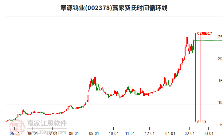 002378章源鎢業(yè)費(fèi)氏時間循環(huán)線工具