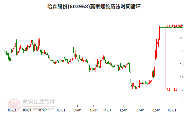 603958哈森股份螺旋歷法時(shí)間循環(huán)工具 603958哈森股份螺旋歷法時(shí)間循環(huán)工具