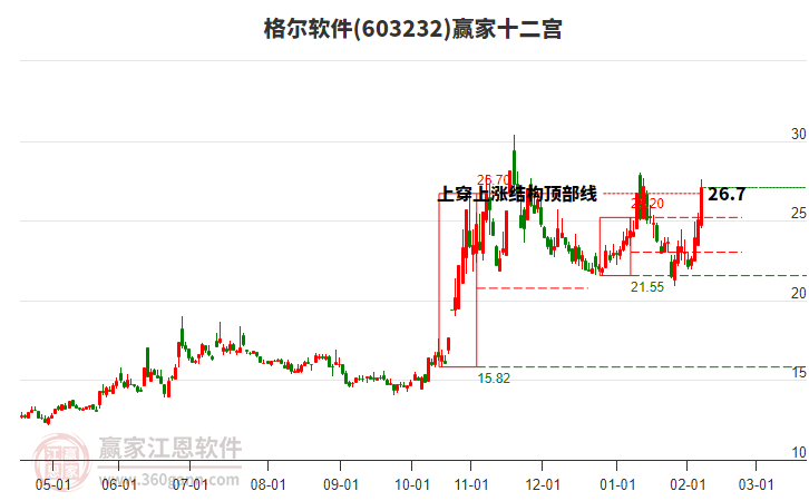 603232格爾軟件贏家十二宮工具