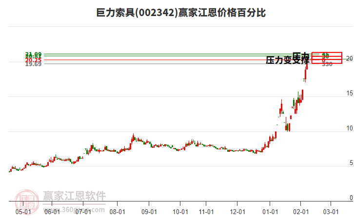 002342巨力索具江恩價(jià)格百分比工具