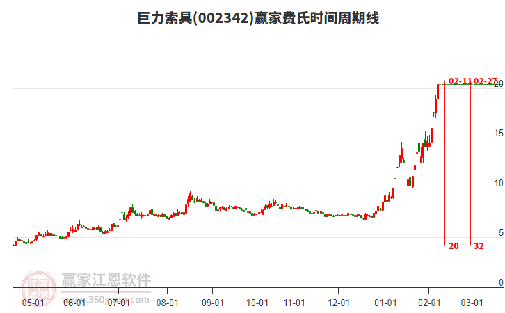 002342巨力索具費(fèi)氏時(shí)間周期線工具