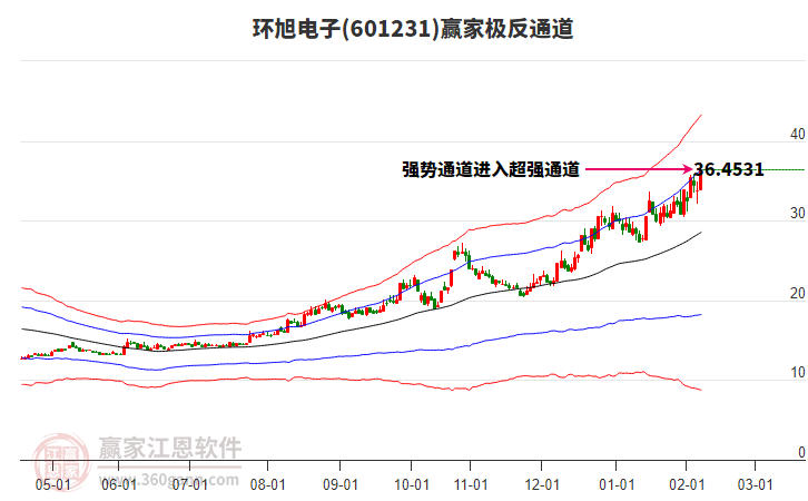 601231環(huán)旭電子贏家極反通道工具 601231環(huán)旭電子贏家極反通道工具