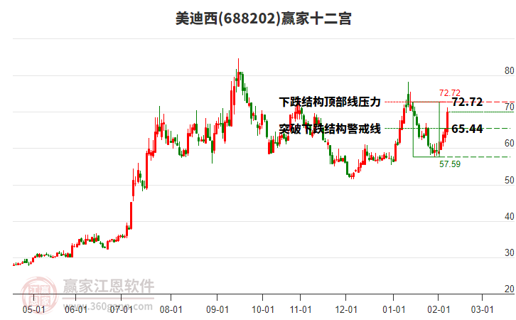 688202美迪西贏家十二宮工具