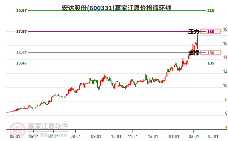 600331宏達(dá)股份江恩價(jià)格循環(huán)線工具 600331宏達(dá)股份江恩價(jià)格循環(huán)線工具