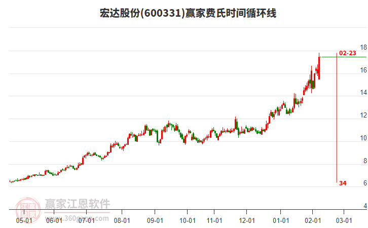 600331宏達(dá)股份費(fèi)氏時(shí)間循環(huán)線工具 600331宏達(dá)股份費(fèi)氏時(shí)間循環(huán)線工具