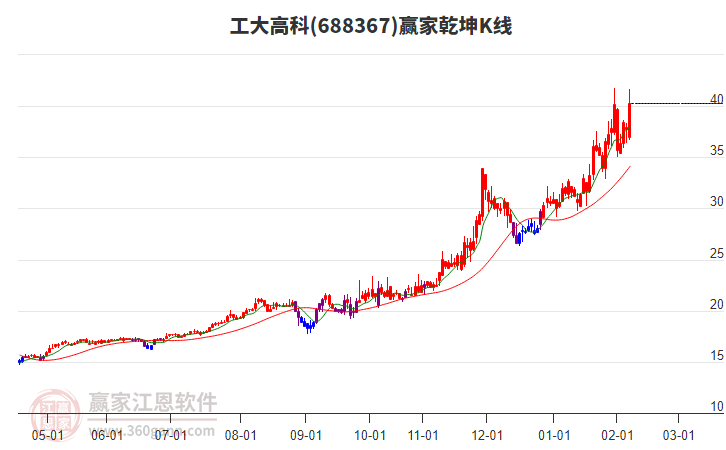 688367工大高科贏家乾坤K線工具