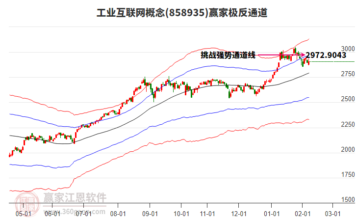 858935工業(yè)互聯(lián)網(wǎng)贏家極反通道工具