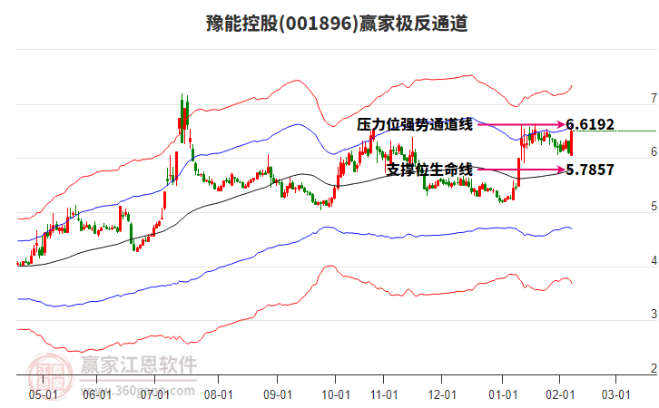 001896豫能控股贏家極反通道工具