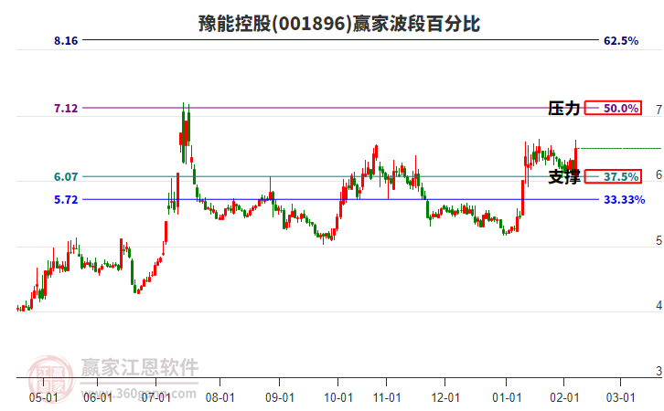 001896豫能控股波段百分比工具