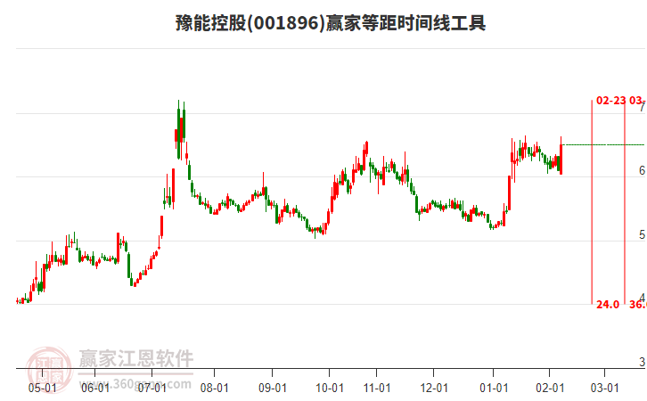 001896豫能控股等距時間周期線工具