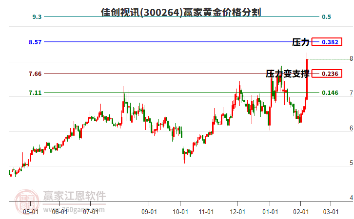 300264佳創(chuàng)視訊黃金價(jià)格分割工具