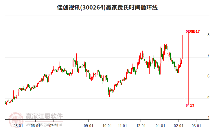 300264佳創(chuàng)視訊費(fèi)氏時(shí)間循環(huán)線工具